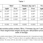 Table 1 – Total soluble solids content ....