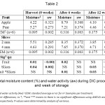 Table 2 – Total moisture content (%) .......