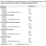 Table 1: Distribution of respondents on pre and post training test scores of CBN components in selected Woredas’ of Ethiopia, September 2012.