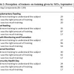 Table 2: Perception of trainees on training given by MTs, September 2012.