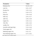 Table 2: Chemical and nutritional composition of bamboo shoots