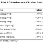 Table 3: Mineral contents of bamboo shoots