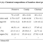 Table 4 (A): Chemical compositions of bamboo shoot products