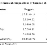 Table 4 (B): Chemical compositions of bamboo shoot products