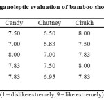 Table 5: Organoleptic evaluation of bamboo shoot products