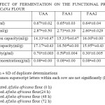 TABLE 2: EFFECT OF FERMENTATION ON THE FUNCTIONAL PROPERTIES OF AFZELIA AFRICANA FLOUR