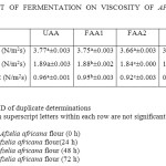 TABLE 3: EFFECT OF FERMENTATION ON VISCOSITY OF AFZELIA AFRICANA   FLOUR