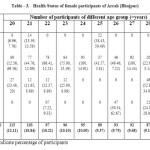 Table 3: The nutritional status of female participants  