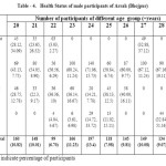 Table 4:Nutritional status of male participants 