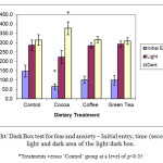 Figure 1 - Light/ Dark Box test for fear and anxiety – Initial entry, time (seconds) spent in the light and dark area of the light/dark box. 