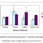 Figure 2 - Light/ Dark Box test for fear and anxiety – Number of peeking events and re-entries.