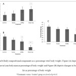 Figure 3: Body compositional components as a percentage total body weight. Figure (A) depicts changes in Lean body mass as percentage of body weight and Figure (B) depicts changes in body fat as percentage of body weight