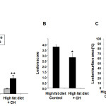 Figure 2: Effect of a casein hydrolysate (CH) supplemented diet on markers of cardiovascular risk in the ApoE-/- mouse. 6-wk old ApoE-deficient mice were fed a high-fat control diet control or a high-fat diet supplemented with ~1% CH, for 9-wks. Serum total cholesterol was measured (panel A); the size and number of lipid plaques in the aorta were measured to give a lesion score, 0-4.0 (panel B); and the  lesion cover as a percentage of total luminal surface was calculated (panel C). Baseline refers to serum total cholesterol levels at day 1 (ie.  start of high-fat feeding). *P<0.05, **P<0.01, treatment effect.