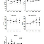 Figure 3 Effect of casein hydrolysate (CH, ◆) and whey protein (WP, ■) supplementation on serum lipid and glucose profiles in a group of men identified with mild hypercholesterol-aemia, based on raised LDL-C. Participants were supplemented for a 3-wk period on 2 separate occasions, during a 9-wk randomised cross-over study.  No significant difference (treatment*time, P>0.05, ns) for any of the measured variables between treatments. D 0/1 (mean of samples collected on days 0/1, pre-intervention baseline) ; D, day .