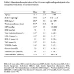 Table 2. Baseline characteristics of the 24 overweight male participants who completed both arms of the intervention