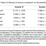 Table 2.0 Results of sensory evaluationa on 80 panelists.