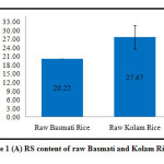 Figure 1 (A) RS content of raw Basmati and Kolam Rice