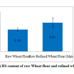 Figure 1 (B) RS content of raw Wheat flour and refined wheat flour