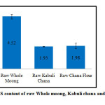 Figure 1 (C) RS content of raw Whole moong, Kabuli chana and Chana flour
