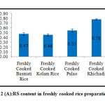 Figure 2 (A):RS content in freshly cooked rice preparations