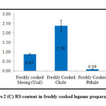 Figure 2 (C) RS content in freshly cooked legume preparations