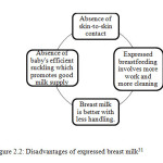 Figure 2.2: Disadvantages of expressed breast milk31