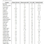 Table 2.1: Comparison of composition of human colostrum, human mature milk, cow’s milk and standard formula37