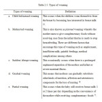 Table 2.5: Types of weaning