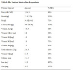 Table 1: The Nutrient Intake of the Respondent