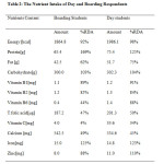 Table 2: The Nutrient Intake of Day and Boarding Respondents