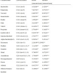 Table 2: chromatogram results of unsaturated fatty acid in boiled and smoked catfish.