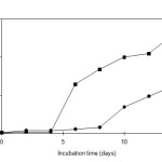 Fig. 1:  Amount of hydroperoxides in whole silky fowl’s eggs (-●-) and hen’s eggs (-■-). 