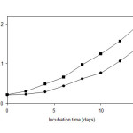 Fig. 2:  Amount of malonaldehyde in whole silky fowl’s eggs (-●-) and hen’s eggs (-■-).