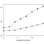 Fig. 3:  Observation of browning of whole silky fowl’s eggs (-●-) and hen’s eggs (-■-).