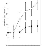 Fig. 5: Comparison of hardness of the sponge cake using silky fowl egg (●) and hen egg (○) for 10 days. Each value represents the mean  standard deviation.