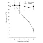 Fig. 6:Comparison of adhesion of the sponge cake using silky fowl egg (●) and hen egg (○) for 10 days. Each value represents the mean  standard deviation.