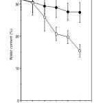 Fig. 7: The changes of water content of the sponge cake using silky fowl egg (●) and hen egg (○) for 10 days. Each value represents the mean  standard deviation.