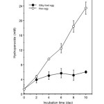 Fig. 8: Amount of hydroperoxide in sponge cake using silky fowl egg (●) and hen egg (○) for 10 days. Each value represents the mean  standard deviation.