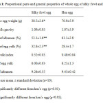 Table 1: Proportional parts and general properties of whole egg of silky fowl and hen