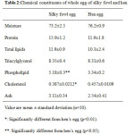 Table 2:Chemical constituents of whole egg of silky fowl and hen
