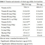 Table 3: Vitamins and minerals of whole egg ofsilky fowl and hen