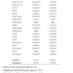 Table 4: Fatty acid compositions of whole egg of silky fowl and hen