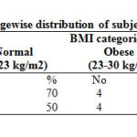 Table 2: Percentagewise distribution of subjects based on BMI