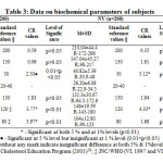 Table 3: Data on biochemical parameters of subjects