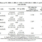Table 4: Data on TC: HDL-C, HDL-C: LDL-C AND LDL-C: HDL-C and TG: HDL-C ratio (M±SD)