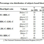 Table 5: Percentage wise distribution of subjects based blood lipid ratio