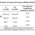 Table 6: Data on daily intake of energy and energy yielding nutrients by subjects (M±SD)