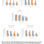 Fig. 3: Changes in anti-nutrients levels at different temperatures and times