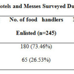 Table 1: Hotels and Messes Surveyed During Study