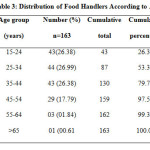 Table 3: Distribution of Food Handlers According to Age